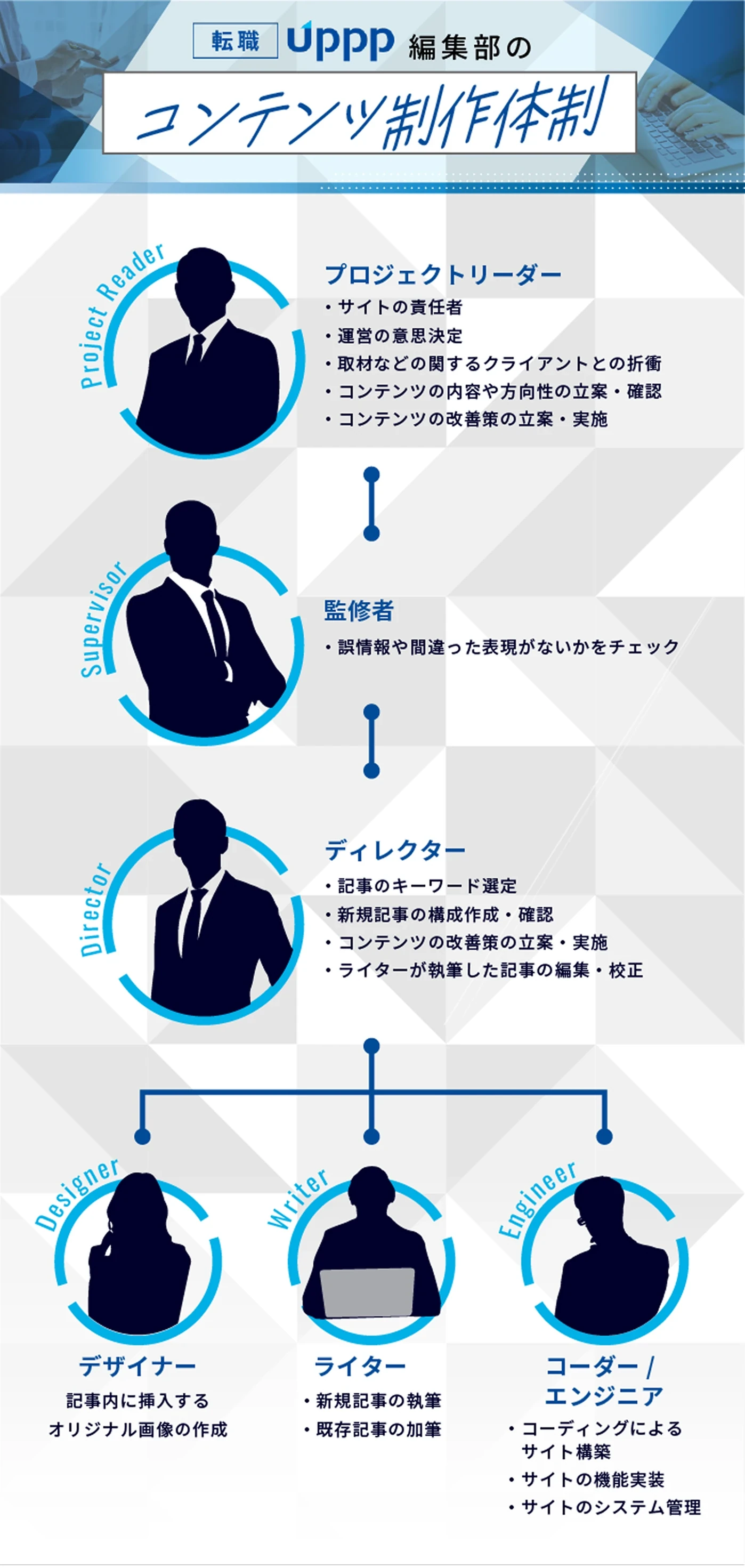 転職UPPP編集部のコンテンツ制作体制