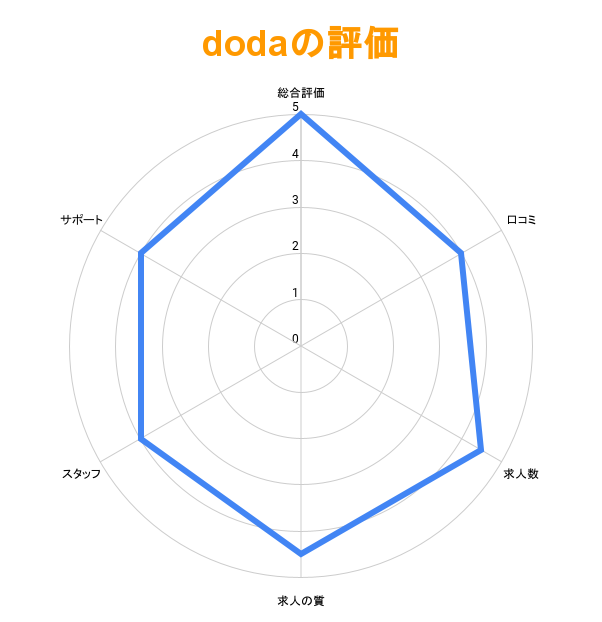 dodaの評価グラフ