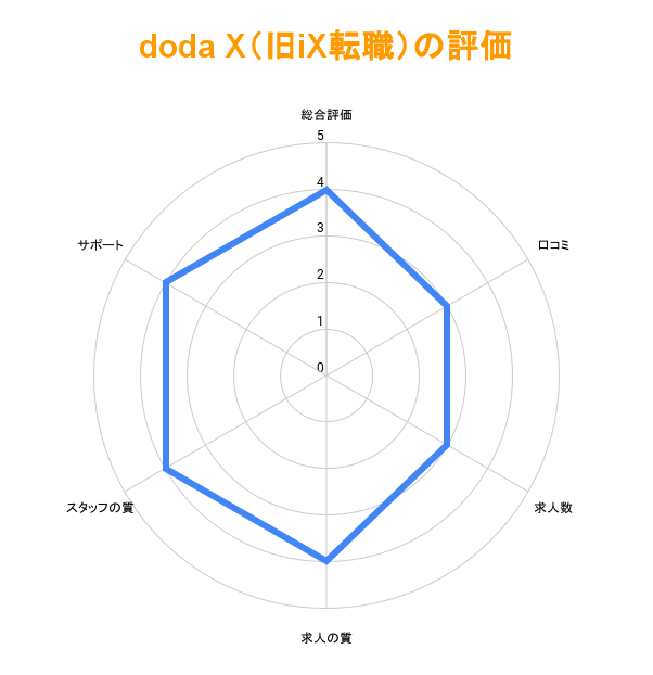 doda Xの評価グラフ