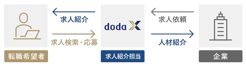 doda Xの転職サポートの仕組み