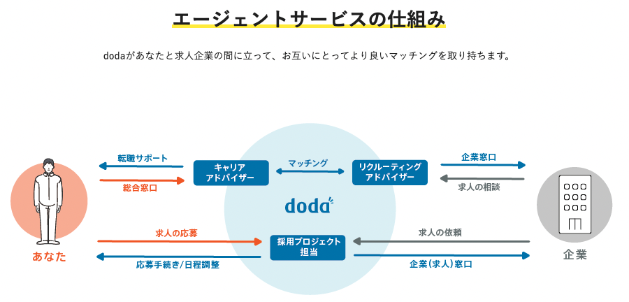 dodaのエージェントの仕組み