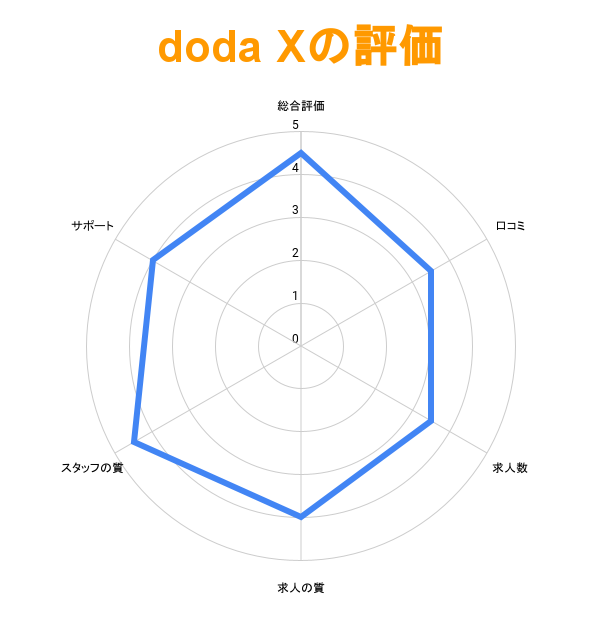 dodaxの評価グラフ