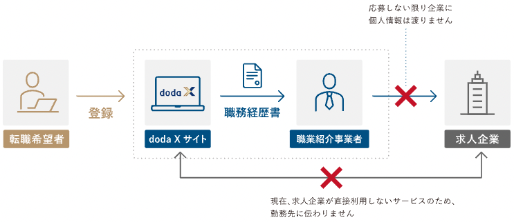 dodaxの「企業ブロック設定」をすれば、現職の会社にばれることはありません