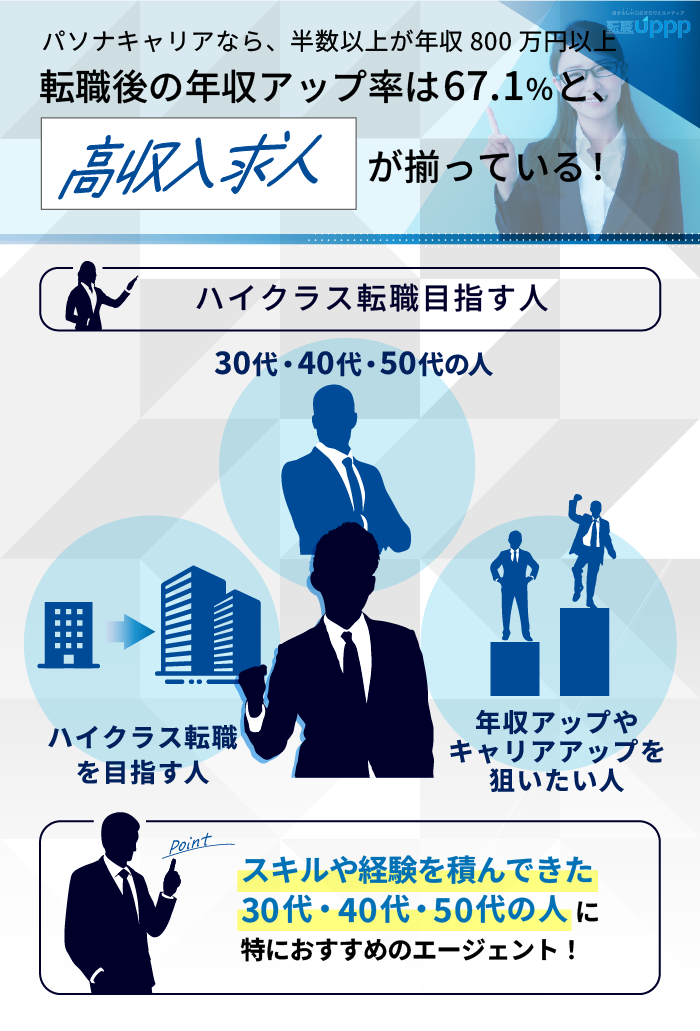 パソナキャリアなら、半数以上が年収800万円以上、転職後の年収アップ率は67.1％と高収入求人が揃っている！