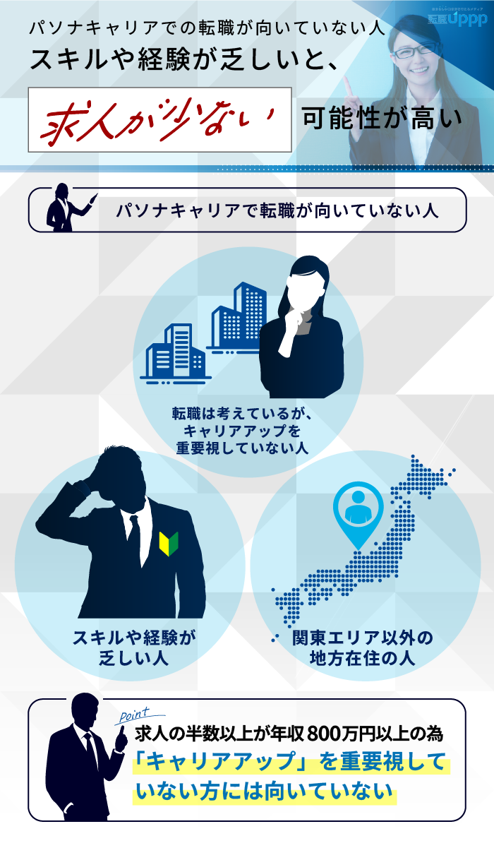 パソナキャリアでの転職が向いていない人。スキルや経験が乏しいと、求人が少ない可能性が高い