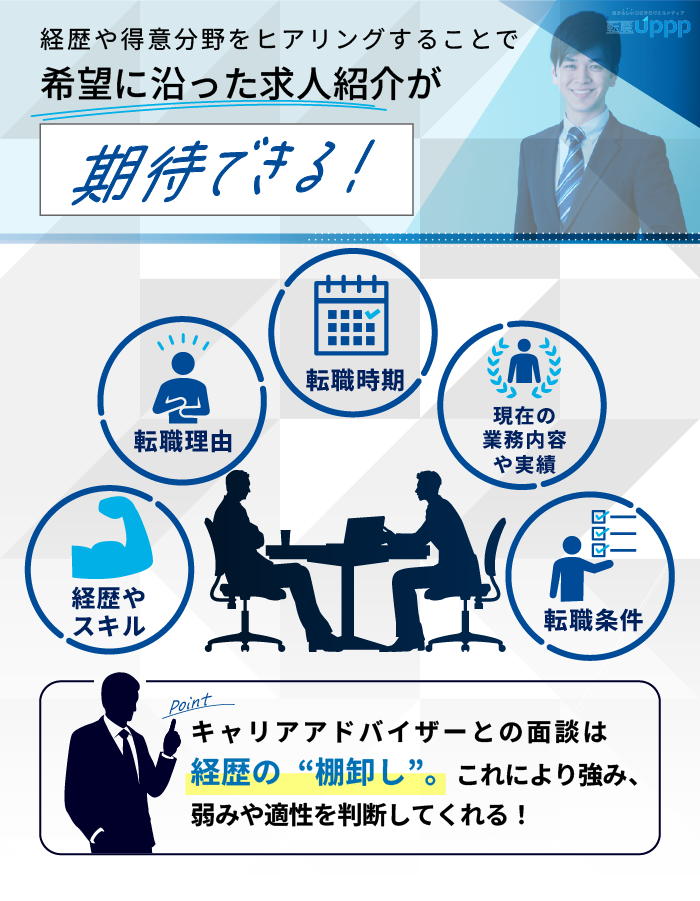 経歴や得意分野をヒアリングすることで、希望に沿った求人紹介が期待できる！