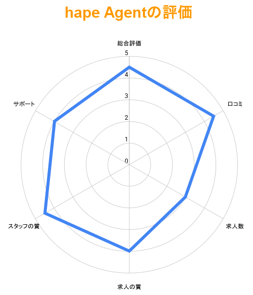 hape Agentの総合評価