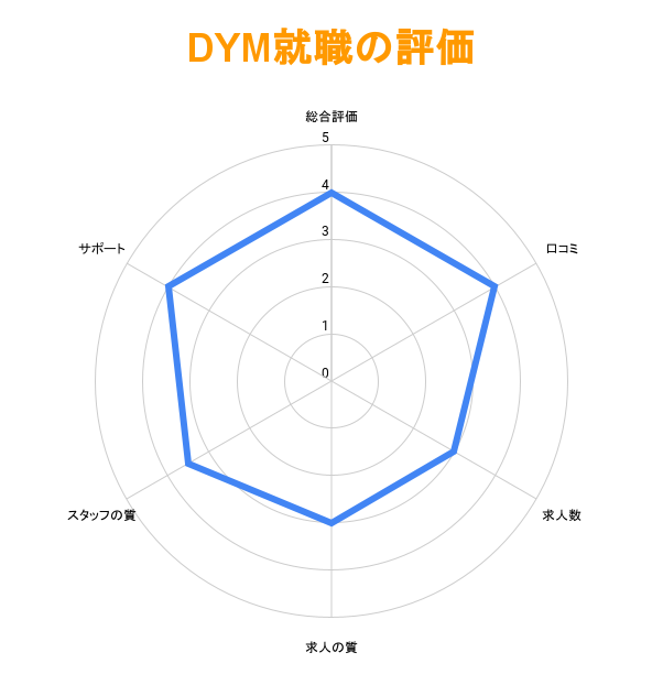 DYM就職の評価グラフ