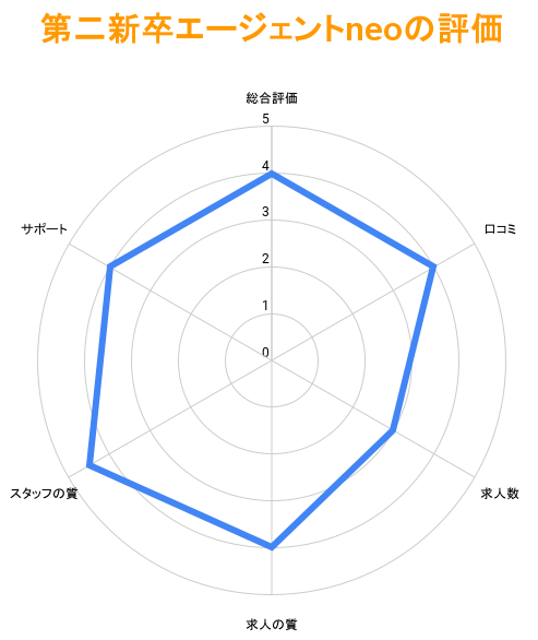 第二新卒エージェントneoの評価グラフ