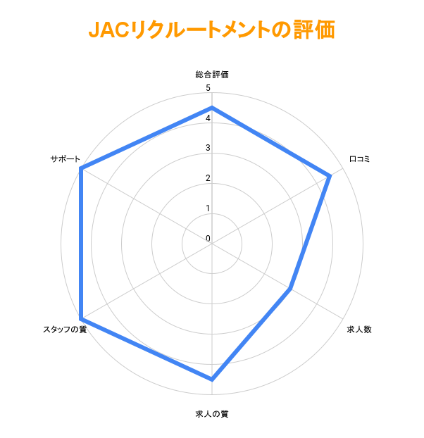 JACリクルートメントの評価グラフ