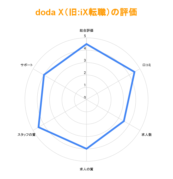 dodax（旧：iX転職）の評価グラフ