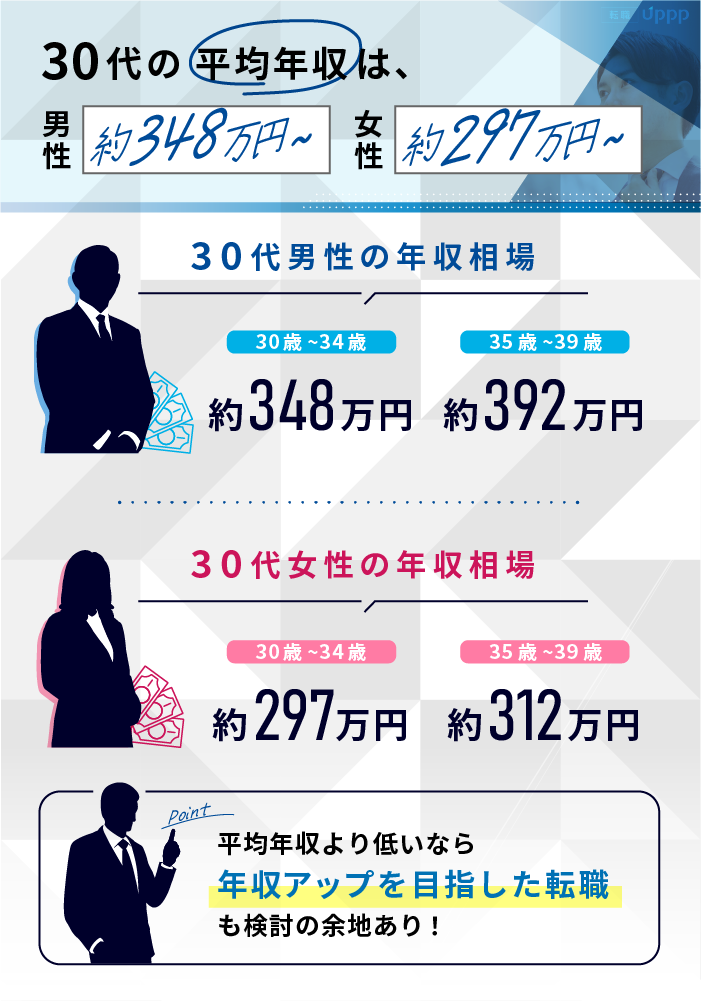 30代の平均年収は男性約348万円〜、女性約297万円〜