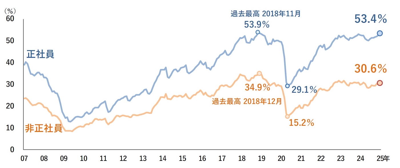 2007年から2025年における、正社員と非正社員の人手不足割合