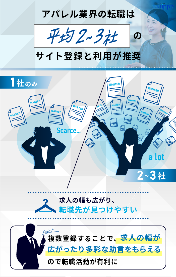 アパレル業界の転職は平均2〜3社のサイト登録と利用が推奨