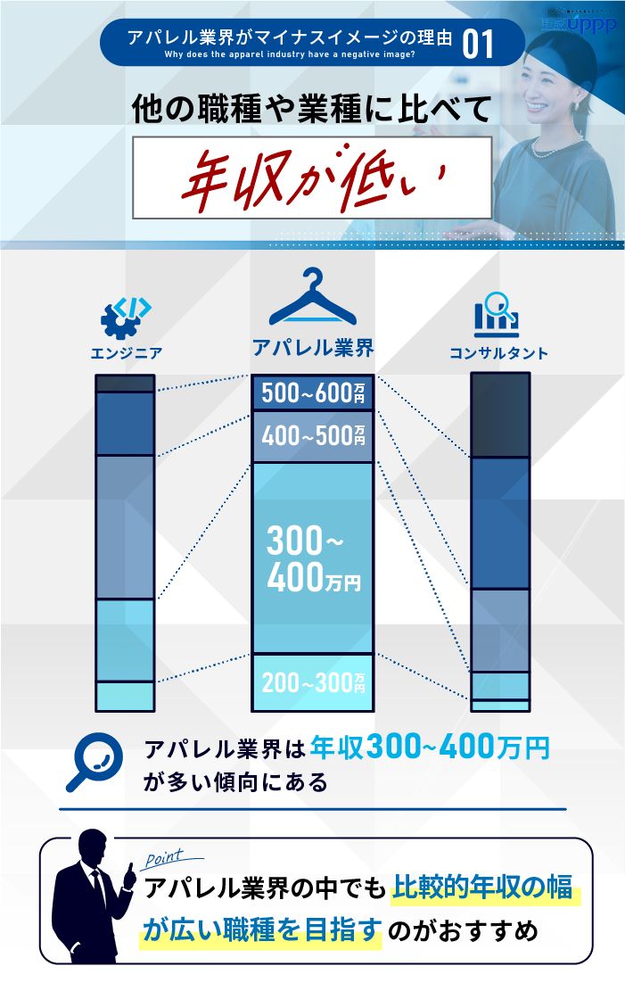 アパレル業界がマイナスイメージの理由１：他の職種や業種に比べて年収が低い