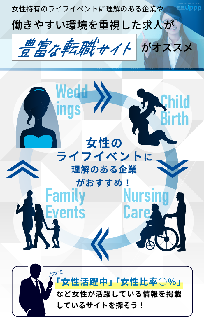 女性特有のライフイベントに理解のある企業や、働きやすい環境を重視した求人が豊富な転職サイトがオススメ
