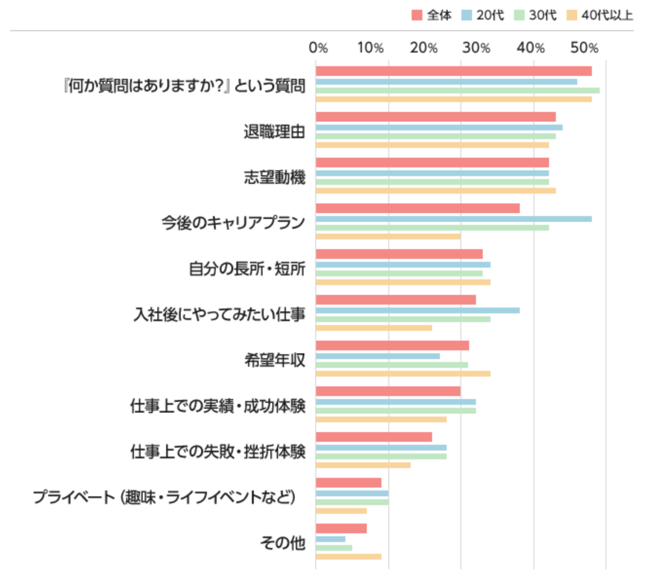 面接で聞かれたことがある質問の中で、うまく回答できなかった質問は何ですか？