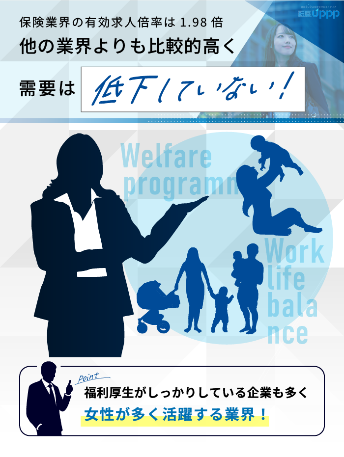 保険業界の有効求人倍率は1.98倍。他の業界よりも比較的高く、需要は低下していない