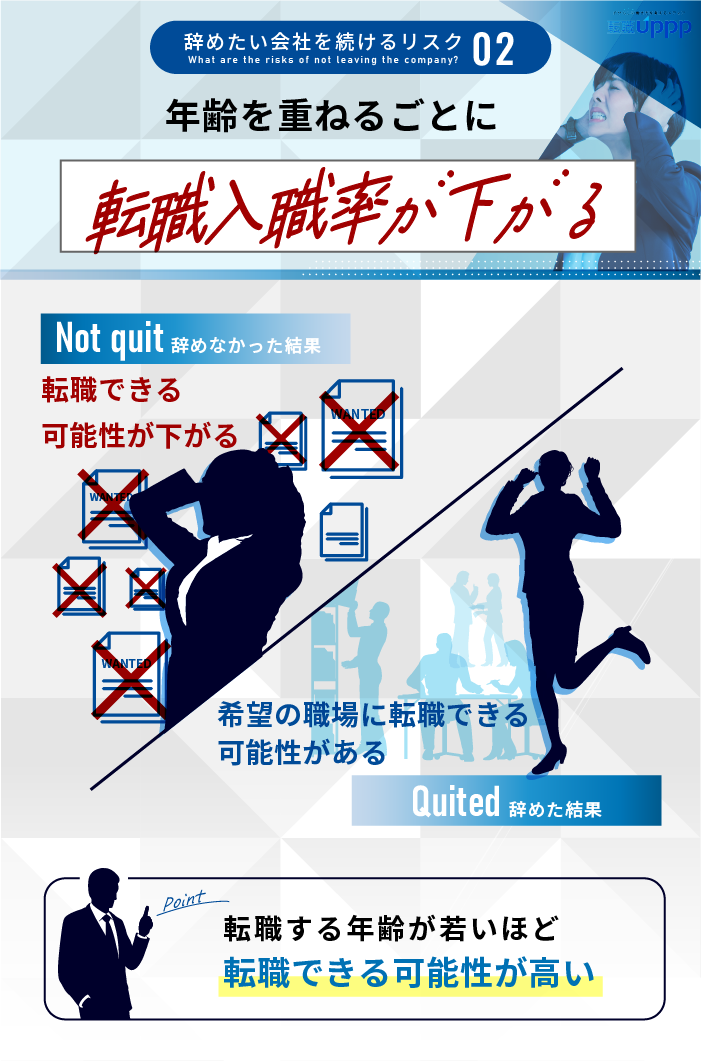 辞めたい会社を続けるリスク：年齢を重ねるごとに転職入職率が下がる