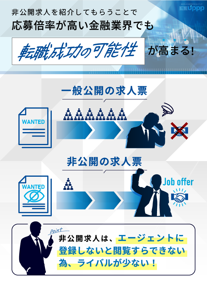 転職エージェントなら、人気が高い金融業界でも限られた人だけ閲覧できる非公開求人に応募できる