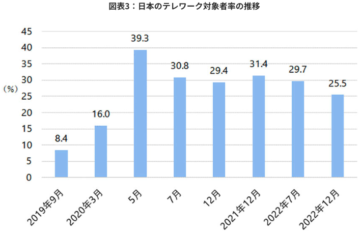 日本のテレワーク対象者率の推移