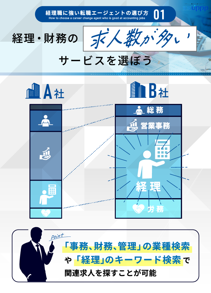 経理職に強い転職エージェントの選び方１：経理・財務の求人数が多いサービスを選ぼう