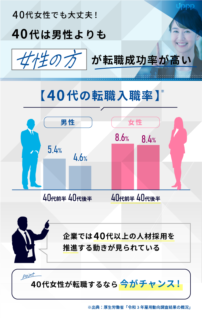 40代女性でも大丈夫！40代は男性よりも女性の方が転職成功率が高い