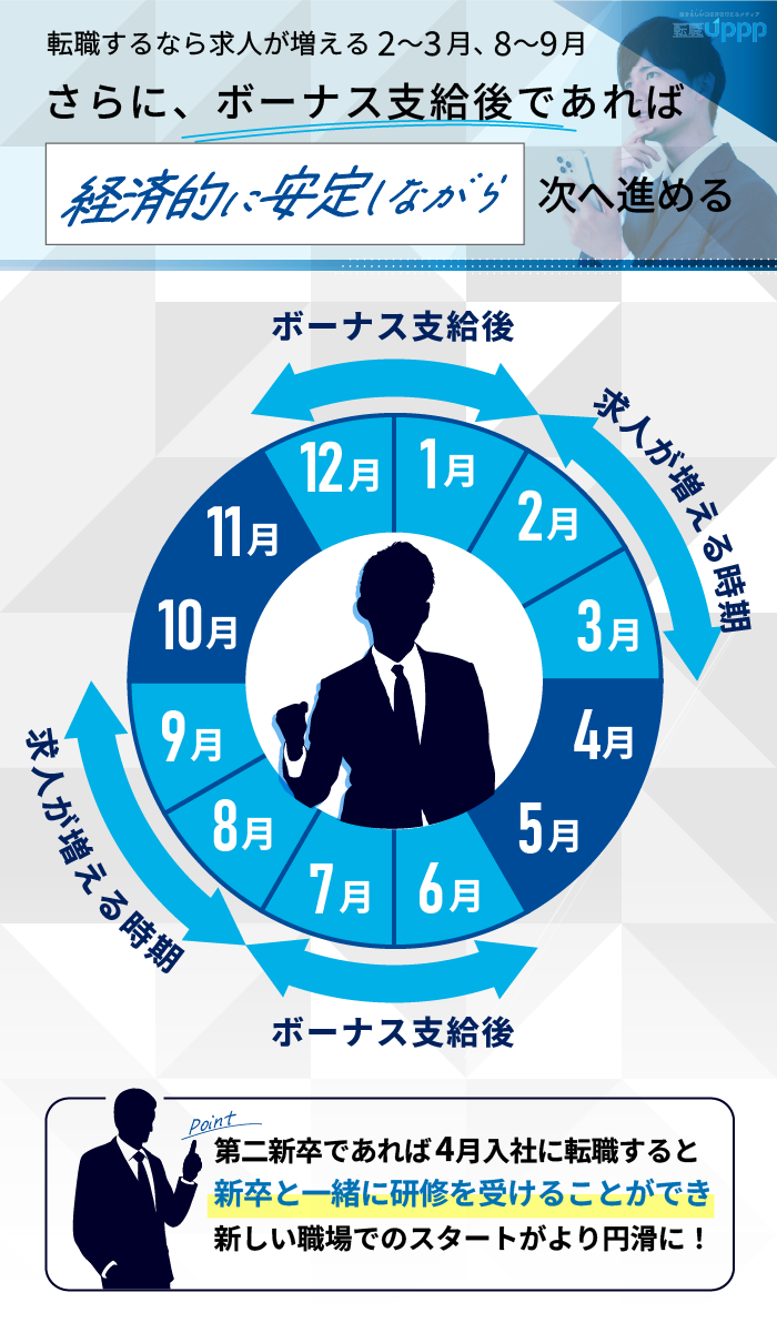 転職するなら求人数が増える2〜3月、8〜9月  さらに、ボーナス支給後であれば経済的に安定しながら次へ進める転職するなら求人数が増える2〜3月、8〜9月。さらに、ボーナス支給後であれば経済的に安定しながら次へ進める