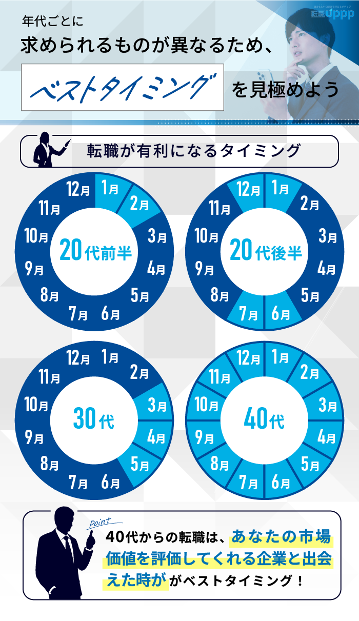 年代ごとに求められるものが異なるため、ベストタイミングを見極めよう年代ごとに求められるものが異なるため、ベストタイミングを見極めよう