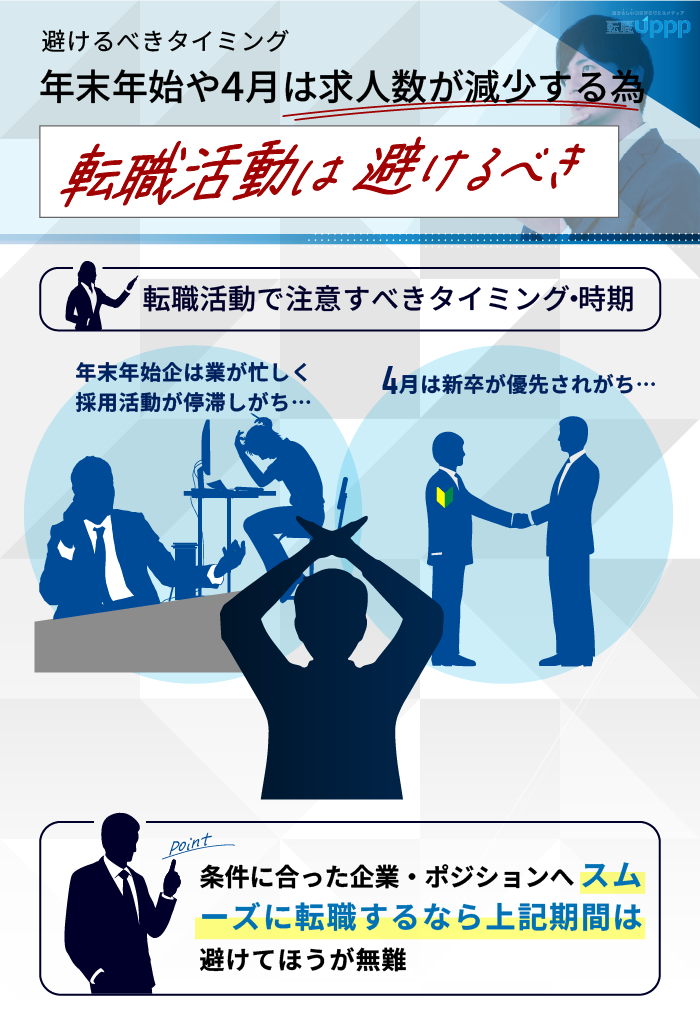 避けるべきタイミング。年末年始や4月は求人数が減少する為転職活動は避けるべき