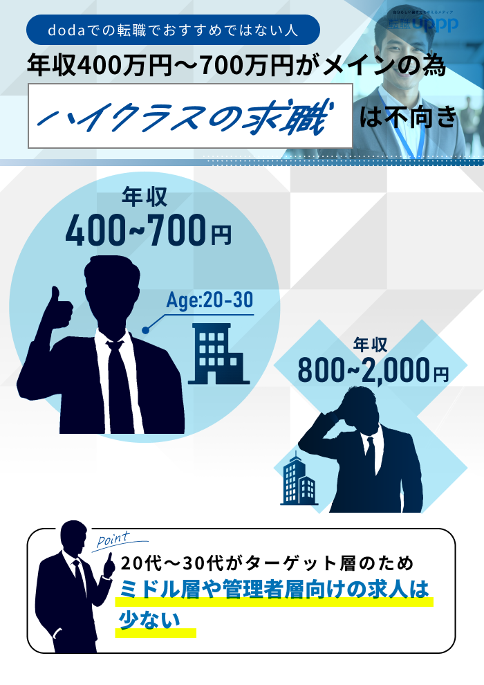 dodaでの転職でおすすめではない人。年収400万円〜700万円がメインの為、ハイクラスの求職は不向き