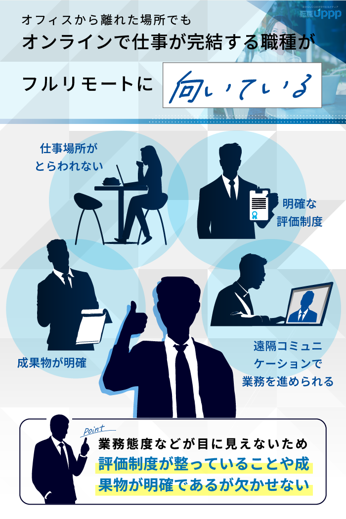 オフィスから離れた場所でも、オフラインで仕事が完結する職種がフルリモートに向いている