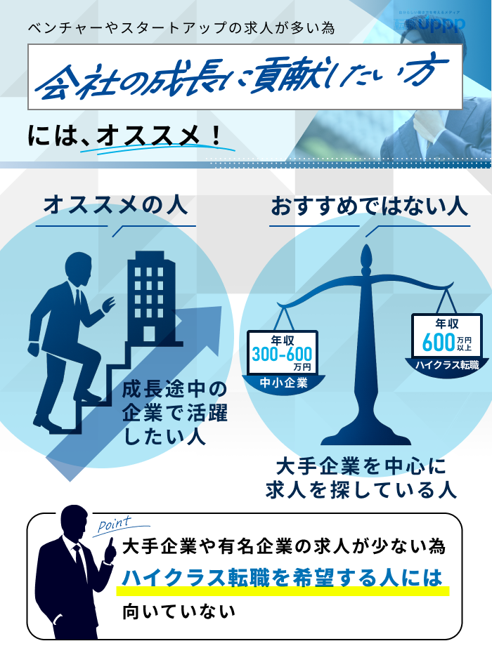 ベンチャーやスタートアップの求人が多い為、会社の会社の成長に貢献したい方には、オススメ！
