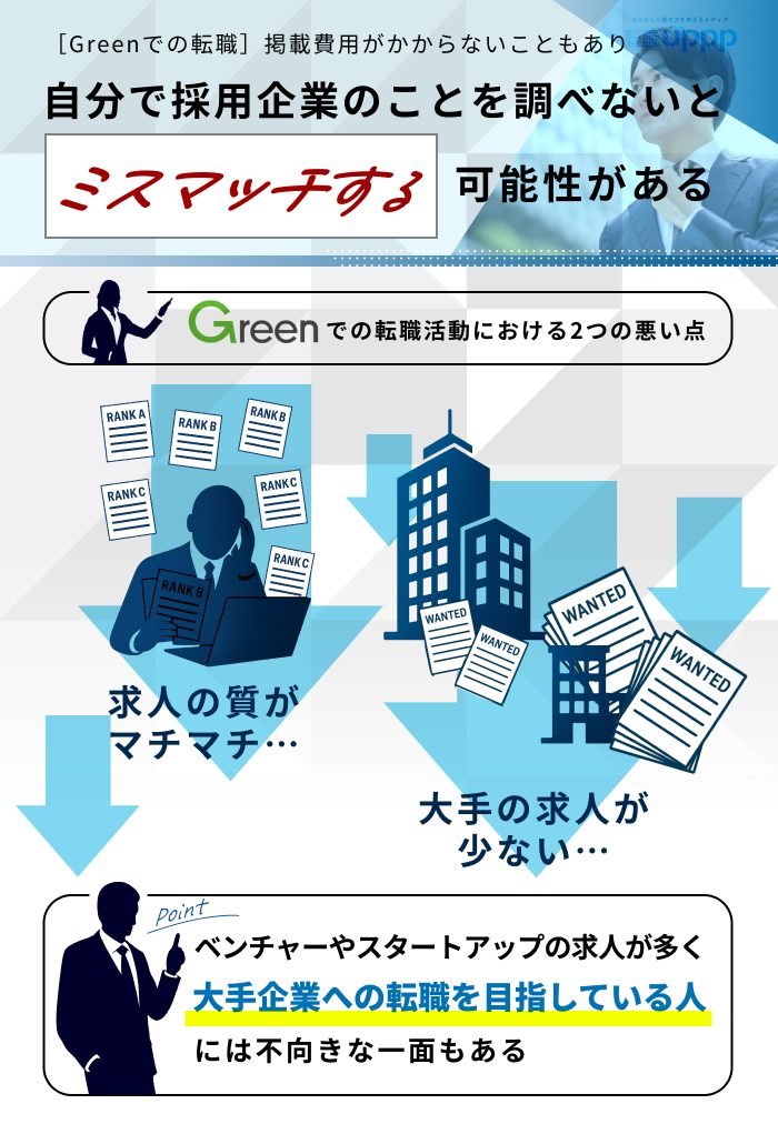 [Greenでの転職] 掲載費用がかからないこともあり、自分で採用企業のことを調べないとミスマッチする可能性がある