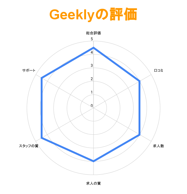 Geekly（ギークリー）の評価グラフ