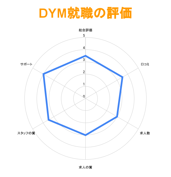 DYM就職の評価グラフ