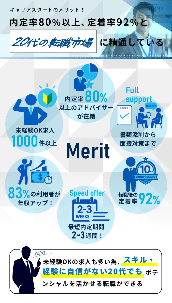 キャリアスタートのメリット！内定率80%以上、定着率92%と20代の転職市場に精通しているキャリアスタートのメリット！内定率80%以上、定着率92%と20代の転職市場に精通している