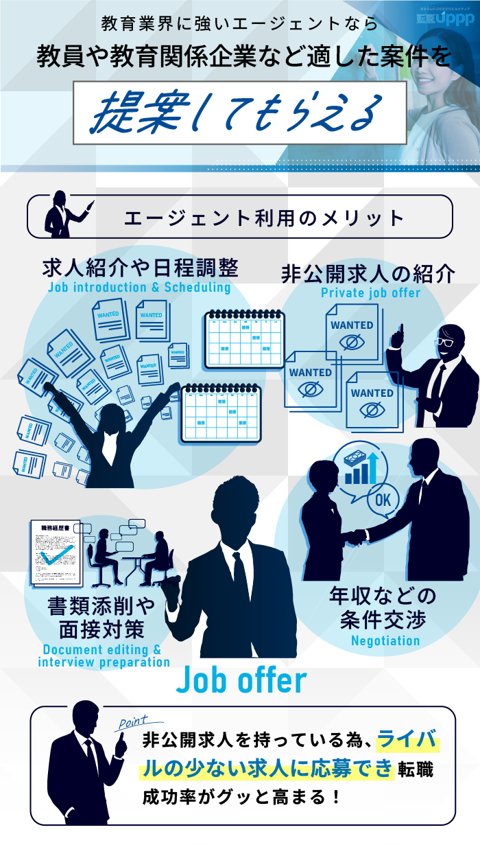 教育業界に強いエージェントなら、教員や教育関係企業など適した案件を提案してもらえる