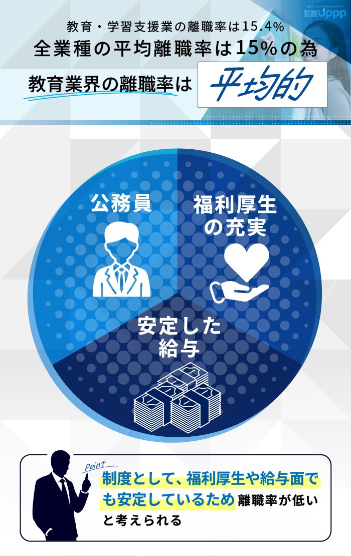教育・学習支援業の離職率は15.4％。全業種の平均離職率は15%のため、教育業回の離職率は平均的