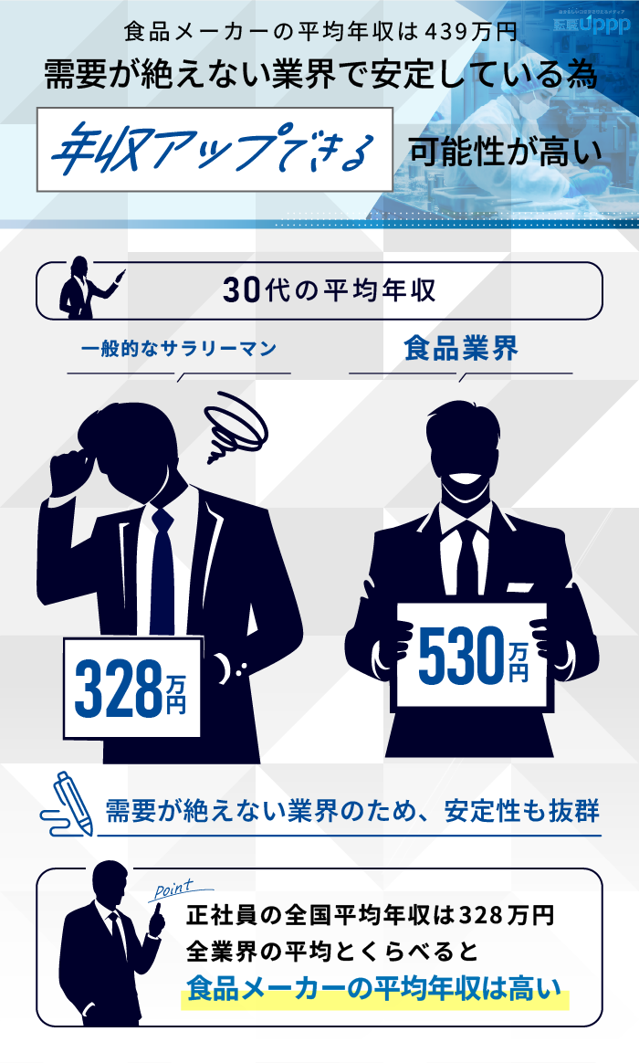 食品メーカーの平均年収は439万円。需要が絶えない業界で安定しているため、年収アップできる可能性が高い
