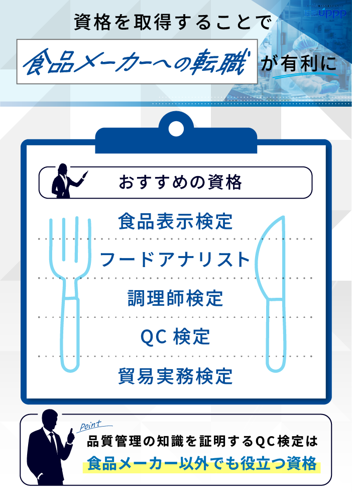 資格を取得することで、食品メーカーへの転職が有利になる