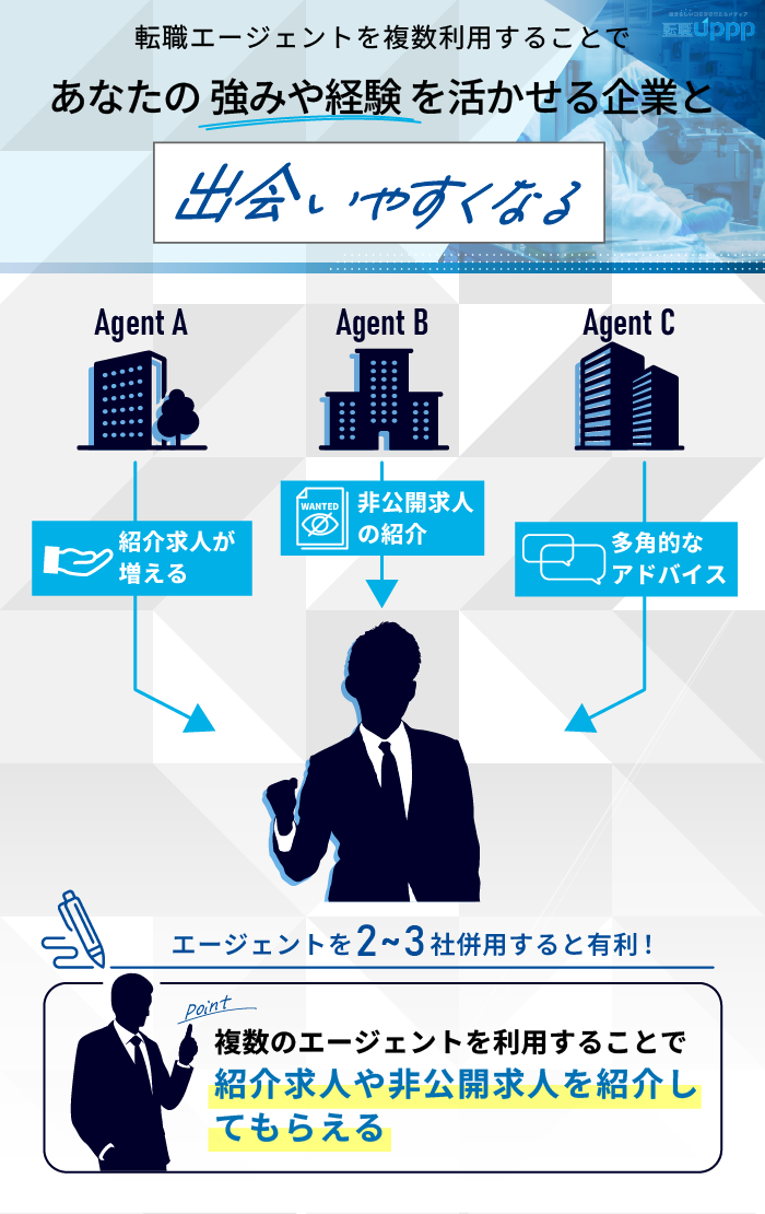 転職エージェントを複数利用することで、あなたの強みや経験を活かせる企業と出会いやすくなる