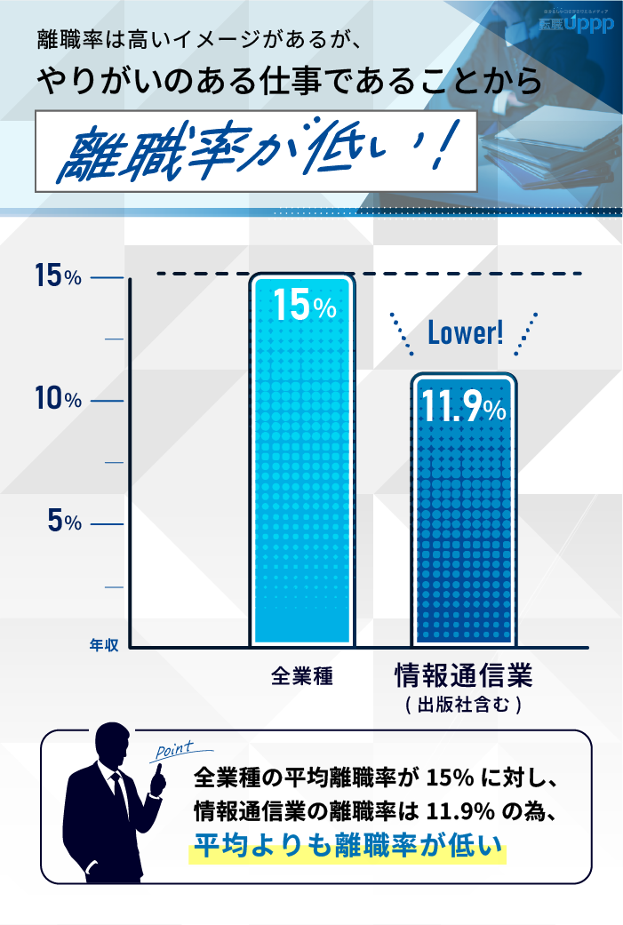 離職率は高いイメージがあるが、やりがいのある仕事であることから離職率が低い