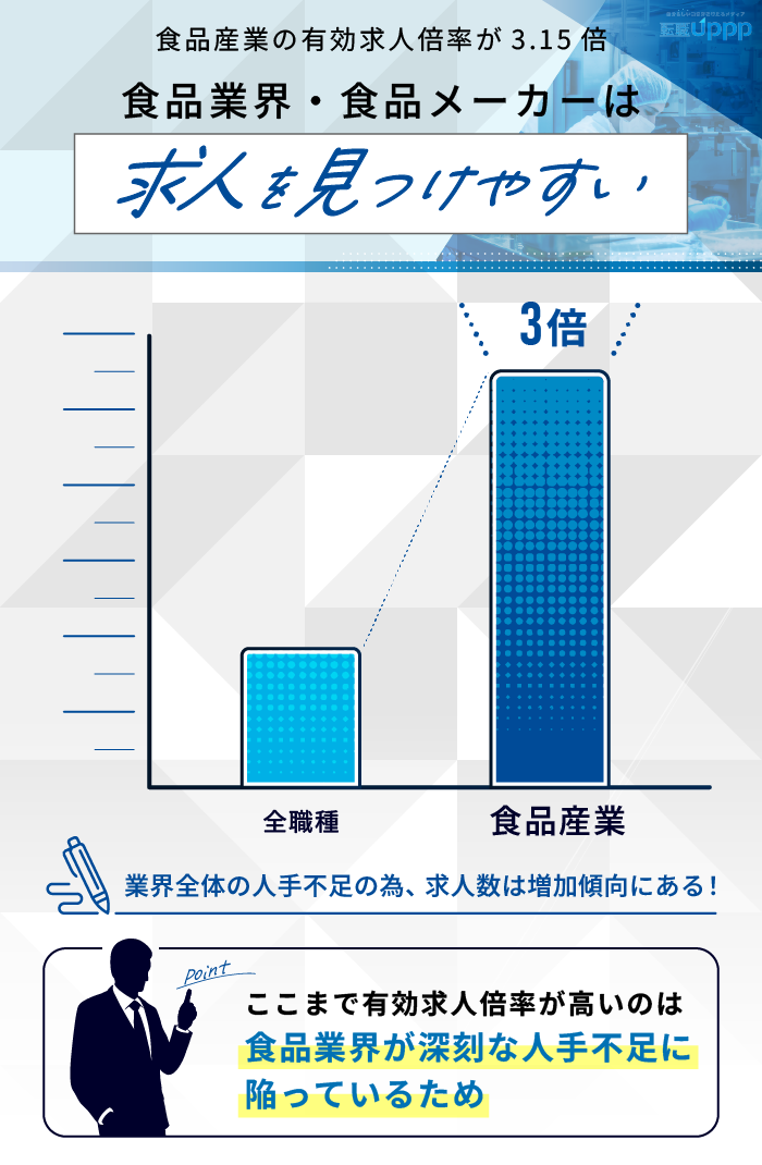 食品産業の有効求人倍率が3.15倍。食品業界・食品メーカーは求人を見つけやすい