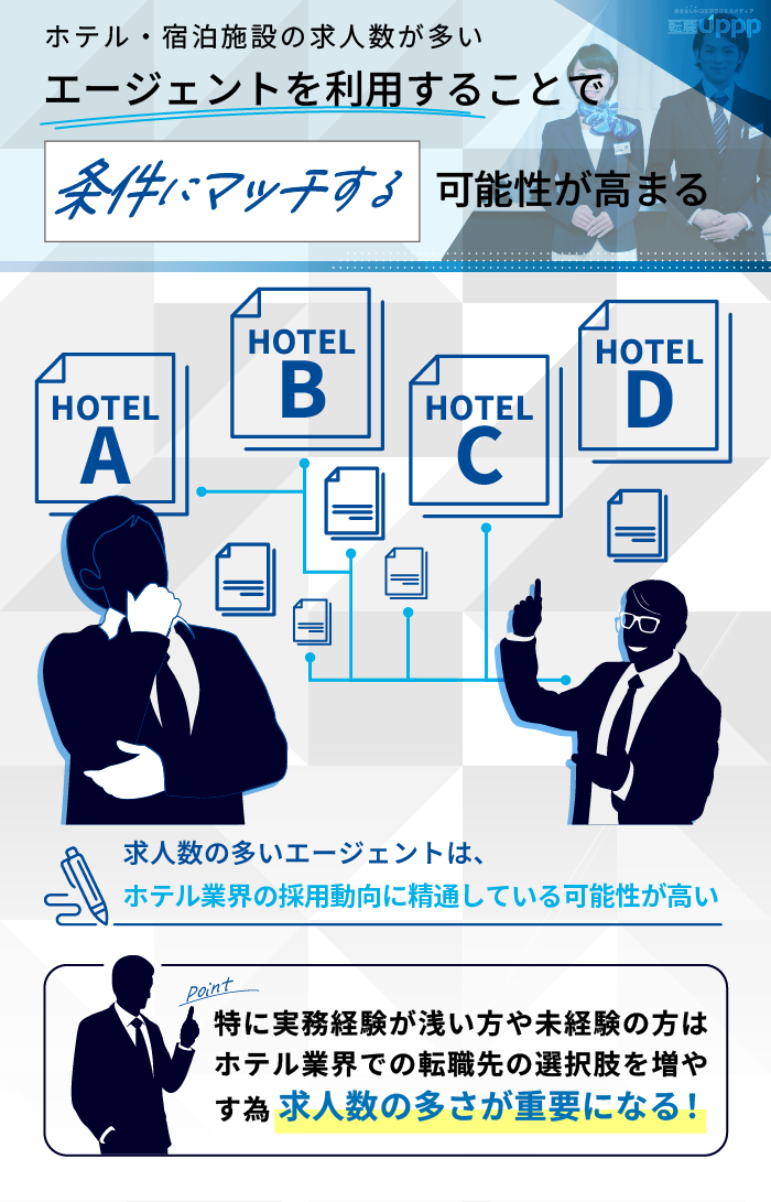 ホテル・宿泊施設の求人数が多いエージェントを利用することで、条件にマッチする可能性が高まる