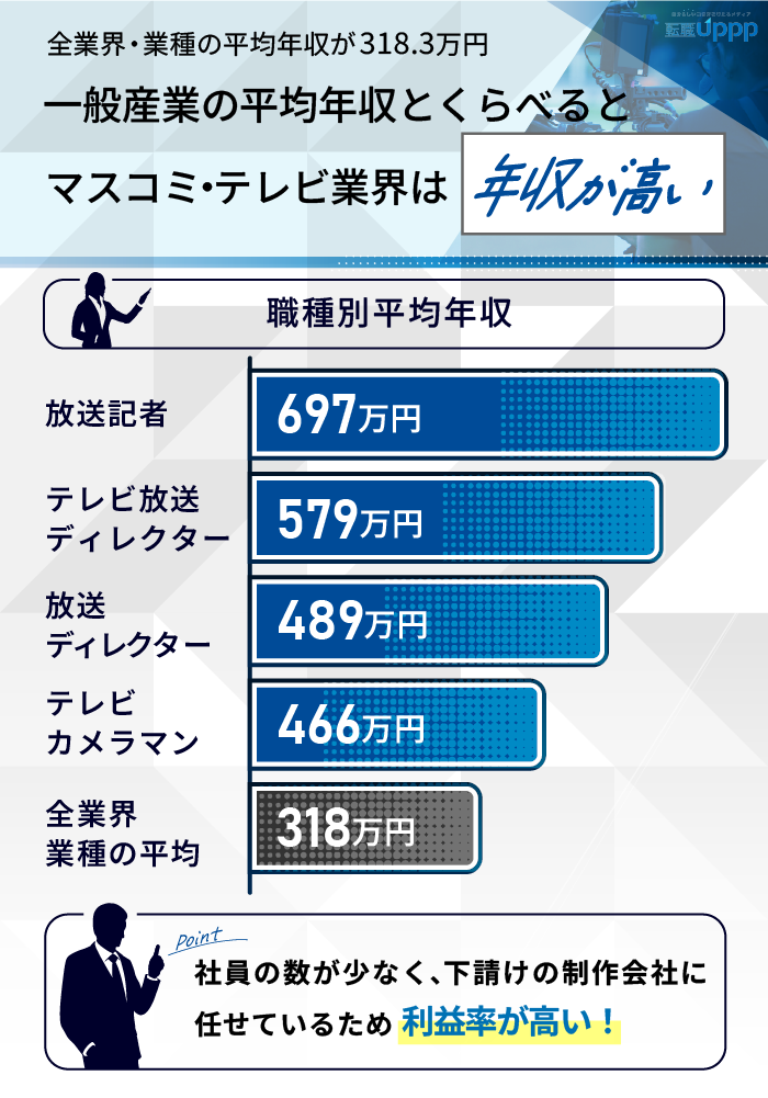 全業界・業種の平均年収が318.3万円。一般産業の平均年収とくらべるとマスコミ・テレビ業界は年収が高い