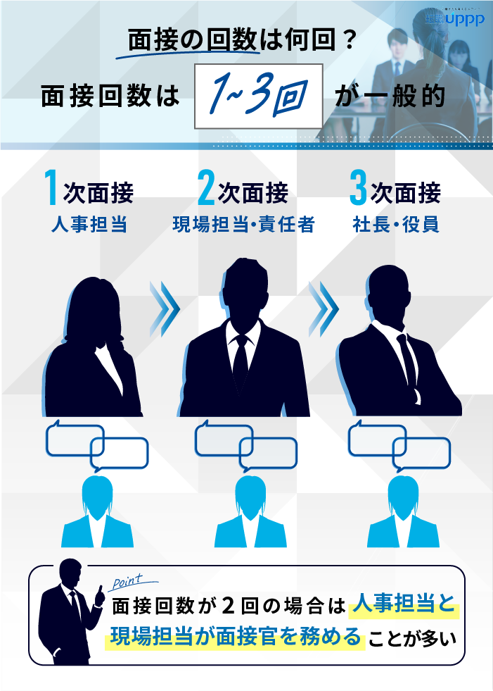 面接の回数は何回？面接回数は1〜3回が一般的