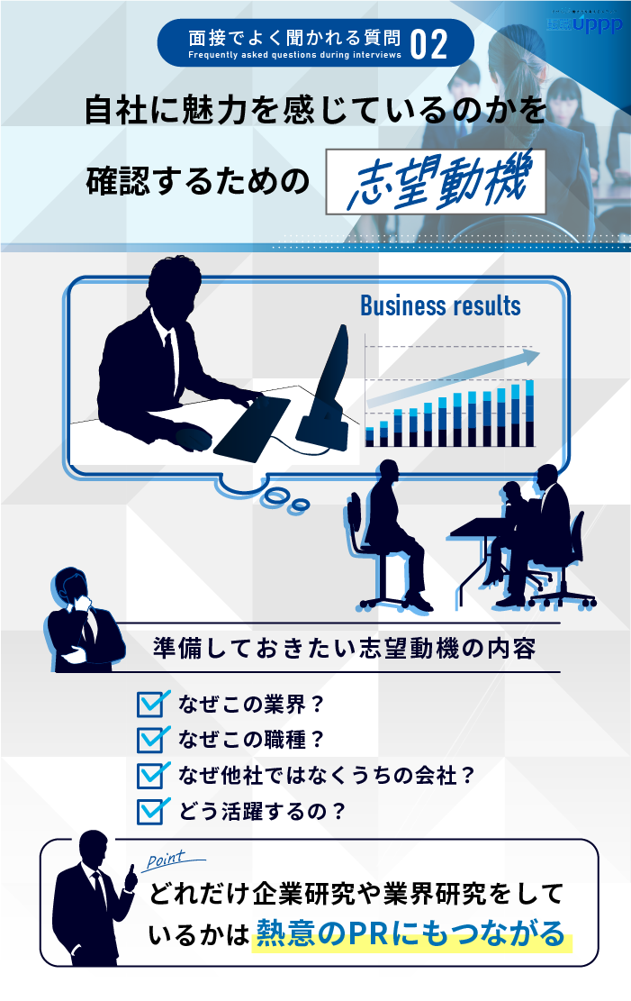 面接でよく聞かれる質問２：自社に魅力を感じているかを確認するための志望動機