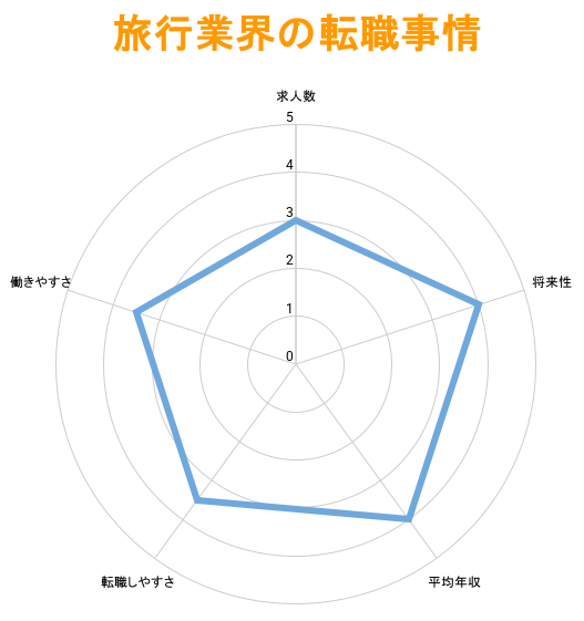 旅行業界の転職市場｜平均年収は？転職は難しい？