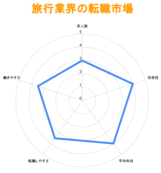 旅行業界の転職市場